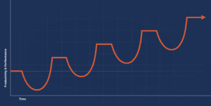 The J-Curve repeats.