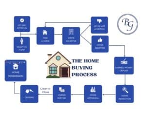 Juanita Buskard's Buyer Process Map.